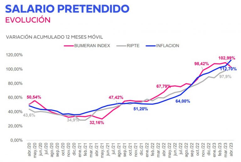 no-le-gana-a-la-inflacion:-de-cuanto-es-el-sueldo-promedio-pretendido