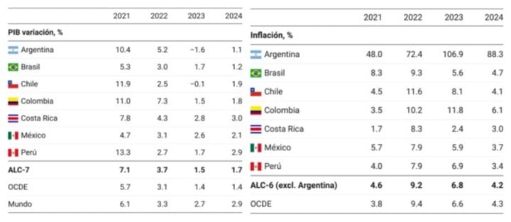 «recesion-en-camino»:-argentina-caera-1,6%-en-2023-y-hay-riesgo-de-devaluacion,-segun-la-ocde
