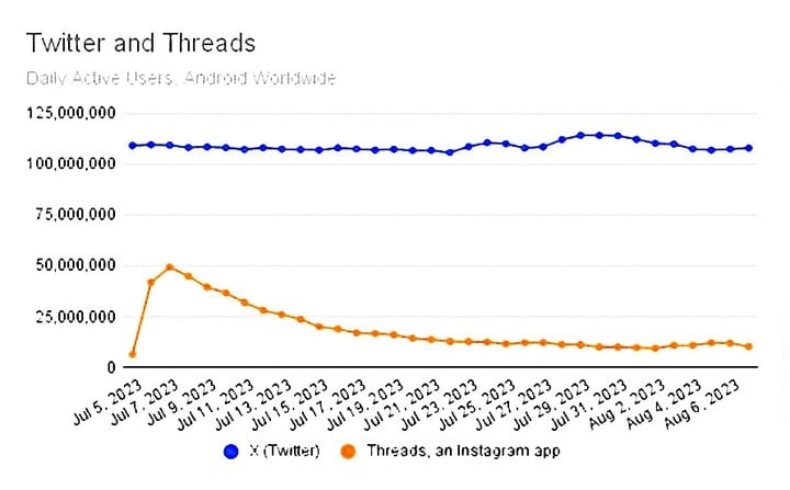 los-usuarios-de-threads-siguen-cayendo-en-picada-y-ya-se-habla-de-otro-fracaso-de-mark-zuckerberg