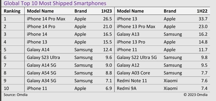 los-celulares-mas-vendidos-en-2023:-solo-dos-marcas-se-reparten-el-top-10-del-ranking