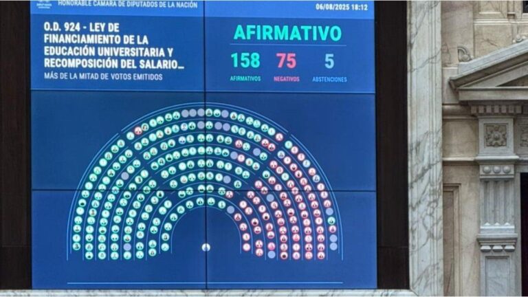 Uno por uno: así votaron los diputados la ley de finamiento universitario