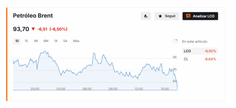 Gráfico de barril de petróleo con indicador de baja de precio